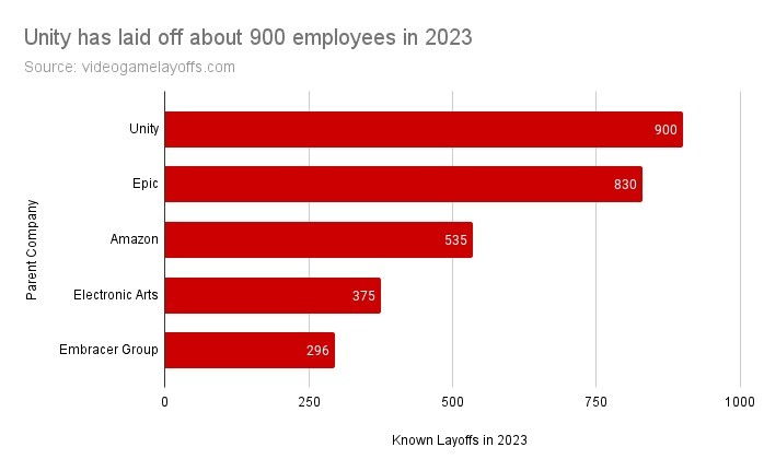 Подробнее о статье Игровые компании сократили более шести тысяч сотрудников в 2023 году
